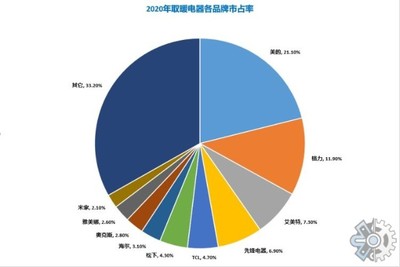 2022年全球电暖器市场规模研究报告