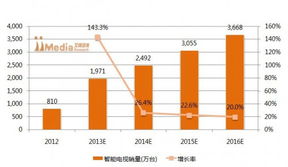 2013上半年中国智能电视市场调研报告 软件开发篇